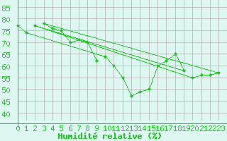 Courbe de l'humidit relative pour Siria