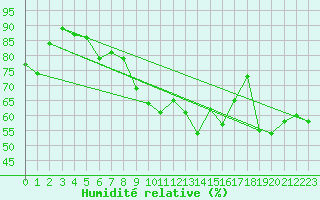 Courbe de l'humidit relative pour Ste (34)