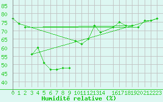 Courbe de l'humidit relative pour Baraque Fraiture (Be)