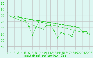 Courbe de l'humidit relative pour Kleiner Feldberg / Taunus