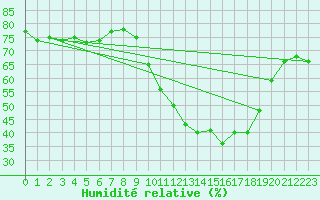 Courbe de l'humidit relative pour Bziers-Centre (34)