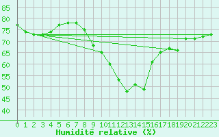 Courbe de l'humidit relative pour Stoetten