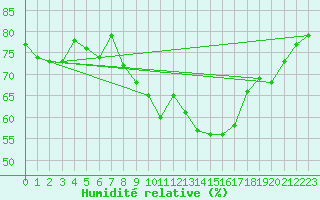 Courbe de l'humidit relative pour Wdenswil