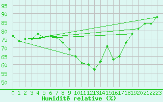 Courbe de l'humidit relative pour Coleshill