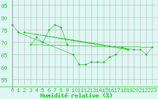Courbe de l'humidit relative pour Cap Gris-Nez (62)