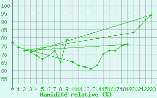 Courbe de l'humidit relative pour Santander (Esp)