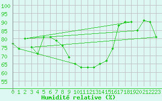 Courbe de l'humidit relative pour Bo I Vesteralen