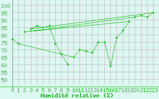 Courbe de l'humidit relative pour Boulmer