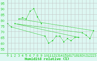 Courbe de l'humidit relative pour Pointe de Socoa (64)