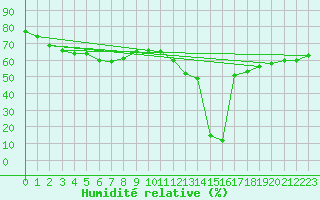 Courbe de l'humidit relative pour Aizenay (85)