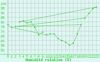 Courbe de l'humidit relative pour Neu Ulrichstein