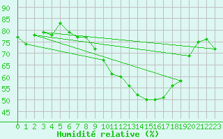 Courbe de l'humidit relative pour Cayeux-sur-Mer (80)