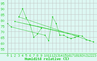 Courbe de l'humidit relative pour Cayeux-sur-Mer (80)