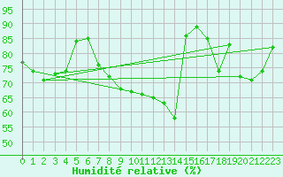 Courbe de l'humidit relative pour Lysa Hora