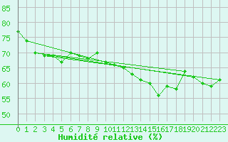 Courbe de l'humidit relative pour Aigle (Sw)