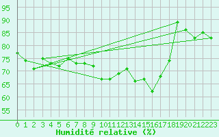 Courbe de l'humidit relative pour Le Puy - Loudes (43)