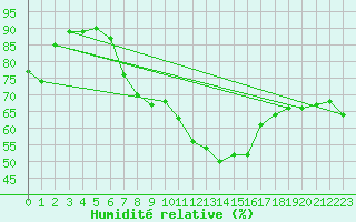 Courbe de l'humidit relative pour Fichtelberg
