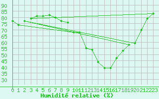 Courbe de l'humidit relative pour Targassonne (66)