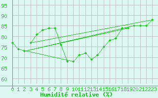 Courbe de l'humidit relative pour Cavalaire-sur-Mer (83)