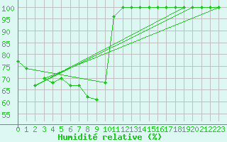 Courbe de l'humidit relative pour Kekesteto