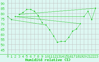 Courbe de l'humidit relative pour Utti Lentoportintie