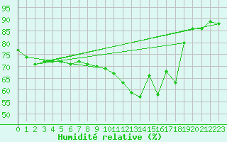 Courbe de l'humidit relative pour Elsenborn (Be)