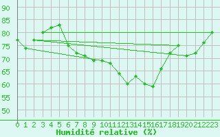 Courbe de l'humidit relative pour Vieste