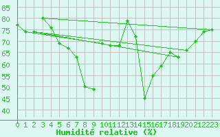 Courbe de l'humidit relative pour Sulina