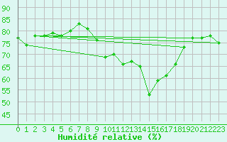 Courbe de l'humidit relative pour Geilenkirchen