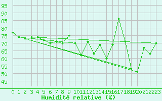 Courbe de l'humidit relative pour Leucate (11)