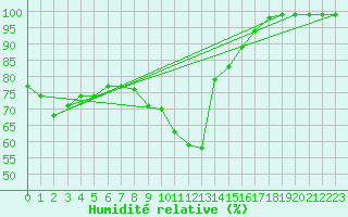 Courbe de l'humidit relative pour Schmuecke