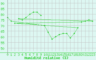 Courbe de l'humidit relative pour Saint-Brieuc (22)