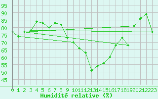 Courbe de l'humidit relative pour Alfeld