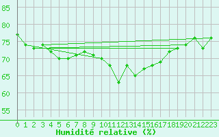 Courbe de l'humidit relative pour Bourg-Saint-Andol (07)