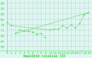 Courbe de l'humidit relative pour Oulu Vihreasaari