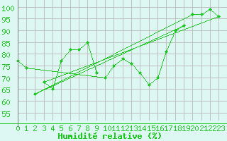 Courbe de l'humidit relative pour Westdorpe Aws