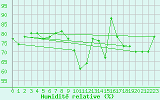 Courbe de l'humidit relative pour Tours (37)