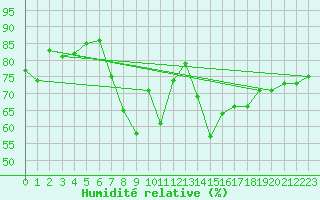 Courbe de l'humidit relative pour Abed