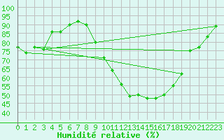 Courbe de l'humidit relative pour Lyon - Bron (69)