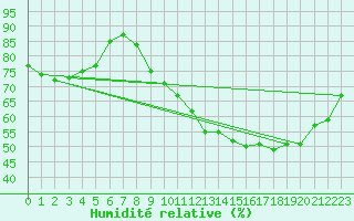 Courbe de l'humidit relative pour Saint-Genest-d'Ambire (86)