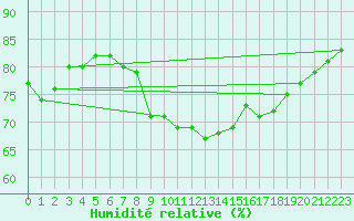 Courbe de l'humidit relative pour Jabbeke (Be)