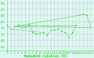 Courbe de l'humidit relative pour Saint-Georges-d'Oleron (17)