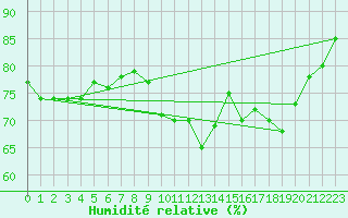 Courbe de l'humidit relative pour Viljandi