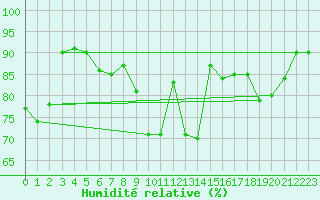Courbe de l'humidit relative pour Diepholz