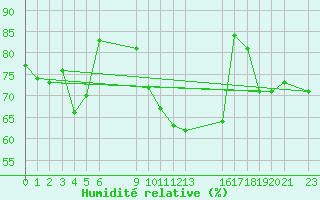 Courbe de l'humidit relative pour le bateau BATFR02