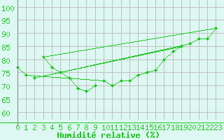 Courbe de l'humidit relative pour Santander (Esp)