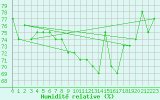 Courbe de l'humidit relative pour Salluit