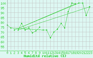 Courbe de l'humidit relative pour Makkaur Fyr