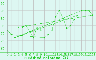 Courbe de l'humidit relative pour Langenwetzendorf-Goe