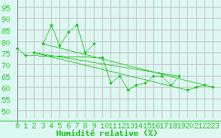 Courbe de l'humidit relative pour Cap Bar (66)